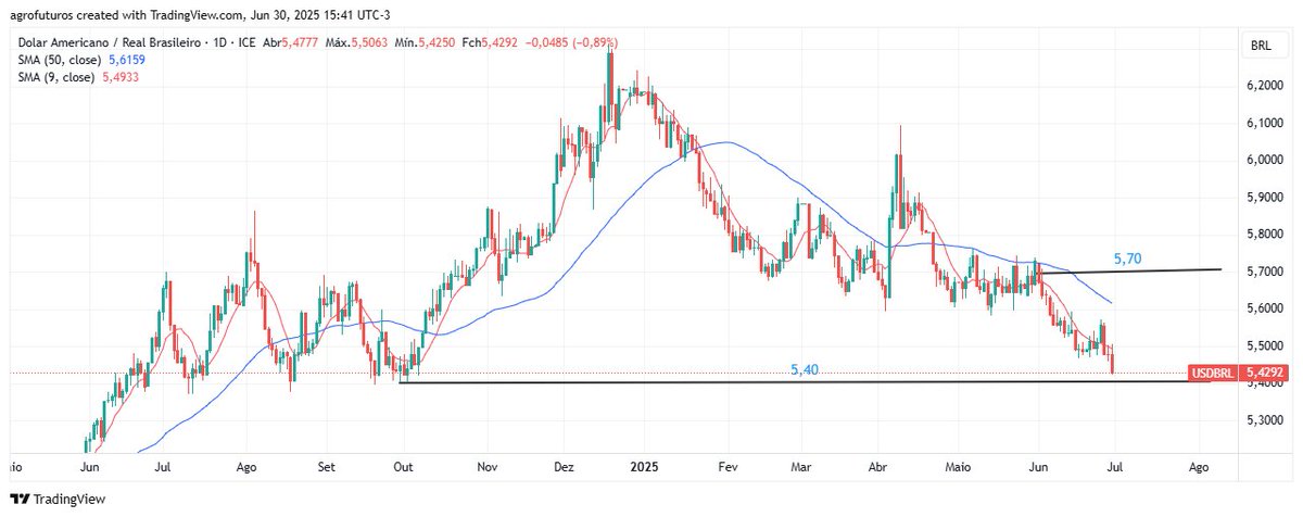 agrofuturos's tweet image. #dolarUU$  #RealR$ - projeções apontam para "range" R$ 5.40 / 5.70 - até final de 2025 . . .  30 pts 🤔🧐
DXY -10% / 2025
* carrytrade, 
* fiscal . . . 🇧🇷