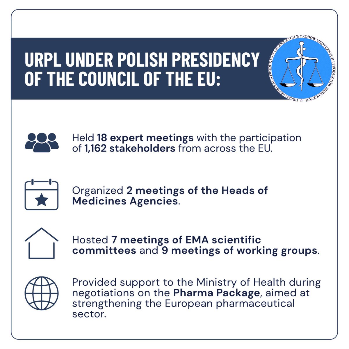 🇵🇱🇪🇺 As the Polish Presidency of the Council of the European Union draws to a close, we reflect on a period marked by intensive cooperation, substantive dialogue, and tangible progress in shaping European pharmaceutical policy.

📌 As part of the Presidency, <a href="/URPLWMiPB/">URPL</a>:
✅