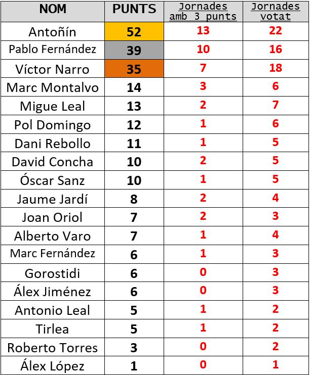 lonastic_te's tweet photo. Punts Totals del VIII TROFEU "LO RIU ÉS GRANA"

Temporada 2024/25 https://t.co/VEY7Pv9jrM