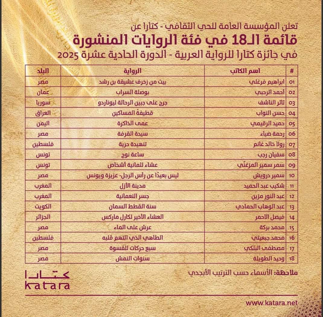 تهانينا للعزيز حميد الرقيمي <a href="/hamidAlrugimi/">حميد الرقيمي</a>  على تأهل روايته الثالثة «عمى الذاكرة» إلى القائمة الطويلة لجائزة كتارا للرواية العربية. 
نتمنى لها المركز الأول.