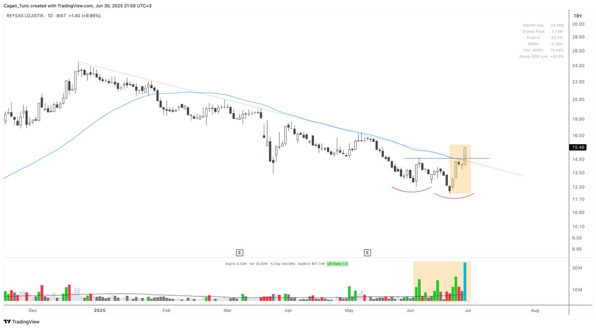 #RYSAS #Borsaistanbul #Watchlist

Double bottom reversal with a momentum leg...