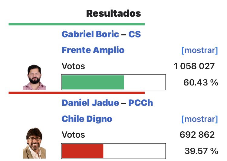 Solo sacó ( menos incluso)los votos del PC duro.