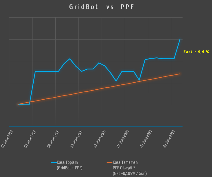 BamBamWaterFall's tweet image. Haziran ayini muhtesem rakamlarla kapattik.
#GridBot'lar ile Haziran ayinda kasa 7,5% net net kar yazdi💪
PPF'den 4,4% daha fazla 🥳
USD, EUR, CHF, ENAG, TUIK : Hepsinden fazla 😎 
Bugunku yukseliste robotlar 65MM TL hacim yaptilar ve resmen mal bosalttilar.
Kasa an itibari…