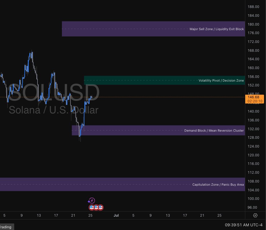 LisaPriceFX's tweet photo. VXΩ Sequence: Solana (SOLUSD) – June 25 to June 30
 - From June 25th onward, every key area and scenario was mapped out live, days before price ever touched these bands. Here’s the progression:
 - June 25:Mapped the Volatility Pivot ($150–$152), Supply Wall ($165–$168), and Demand Block ($130–$134). No indicators, just system levels.“Expect sharp moves at these inflection points—no bias, just structure.”
- June 27–28:Price pinged the Volatility Pivot, stalled, and then powered directly into the Supply Wall.“First true test for buyers; don’t chase, watch for engineered reversals.”
- Today (June 30):Solana’s price action delivered exactly as anticipated: fast squeeze into the Supply Wall, immediate rejection, and a reset back toward the Volatility Pivot.

In a world of hindsight experts, this is what real structure looks like.
#SOL #PriceAction #VXΩ #MarketIntelligence #LisaPriceFX