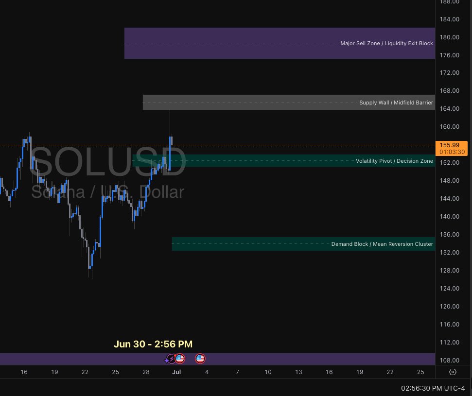 VXΩ Sequence: Solana (SOLUSD) – June 25 to June 30
 - From June 25th onward, every key area and scenario was mapped out live, days before price ever touched these bands. Here’s the progression:
 - June 25:Mapped the Volatility Pivot ($150–$152), Supply Wall ($165–$168), and