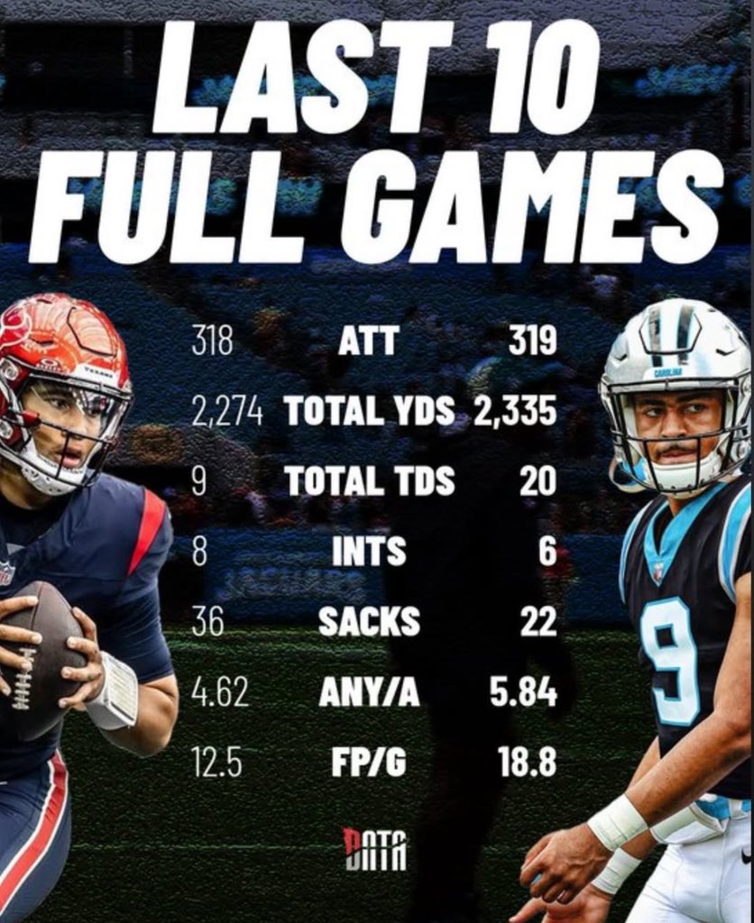 qanthers's tweet image. Nah that‘s an insane stat 😭✌🏽 Bryce really him