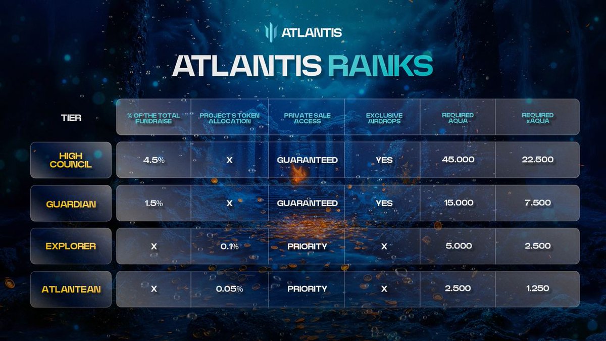 This is what you all asked for:
The first launch on Atlantis is here! 🔱

Launch date will be announced in the next days and Trident Vaults will be live in less than 48H! ⌛️

Tier 1 and 2 will split 6% of the total amount raised! 👀

Only on $S 🔥