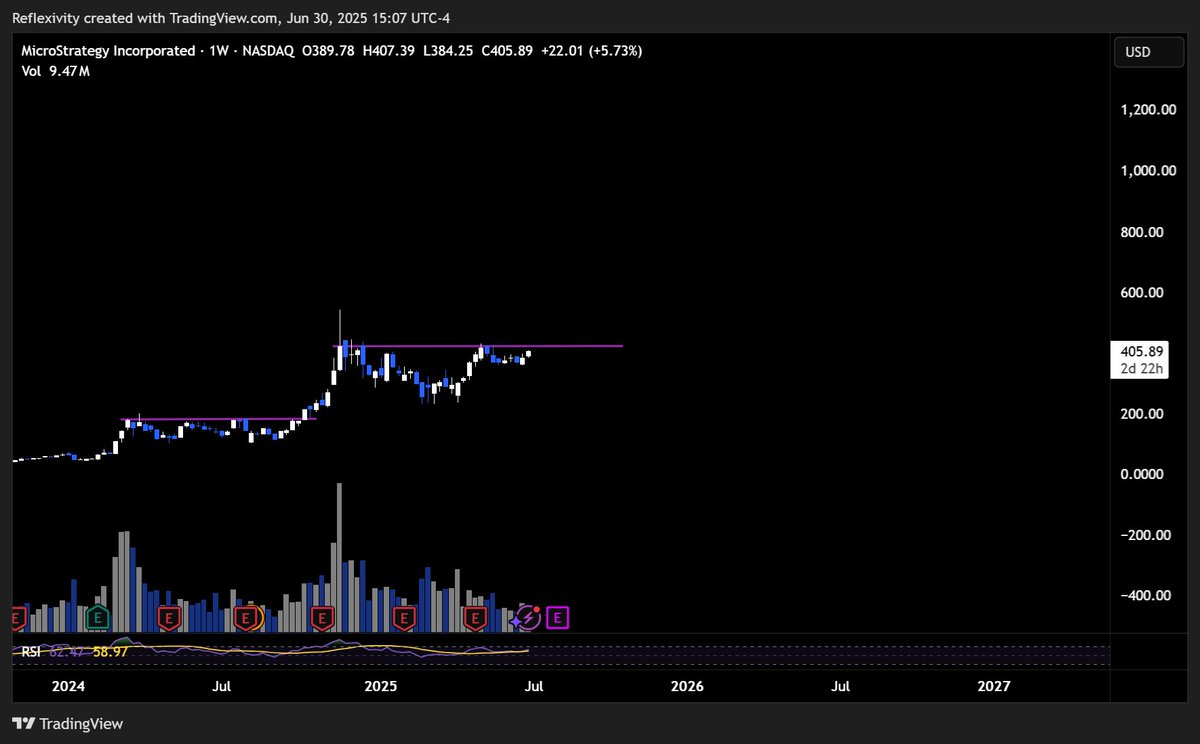 MSTR 7-month cup and handle, if this thing cracks the highs better get out of the way