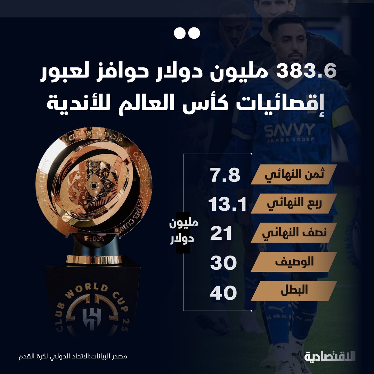 بعد عبور دور المجموعات في #كأس_العالم_للأندية، باتت الحوافز المالية التي تبلغ 383.6 مليون دولار دافعا كبيرا للأندية لتخطي الأدوار الإقصائية حتى بلوغ النهائي، حيث تصل جائزة البطل إلى 125 مليونا

- #فيفا خصص 475 مليون دولار من أصل مليار دولار للنتائج
 
- تتصاعد الحوافز في الأدوار