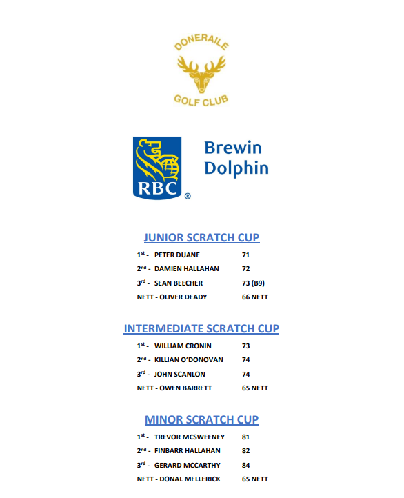 ScratchCups's tweet photo. Doneraile Golf Club
Junior, Intermediate &amp; Minor Scratch Cup Results

#ScratchCup #ScratchCups #JuniorScratchCup #IntermediateScratchCup
#MinorScratchCup #ScratchCupResults https://t.co/0WkvWlDOwz
