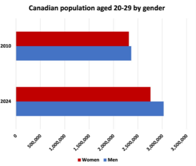 AryanNewsNetw's tweet photo. Ethnic replacement is rampant in Canada, while Canadian-born citizens suffer from housing shortages, Shitskins own housing units at a higher rate than citizens. This is combined with an import of military-aged men from foreign nations. This is a problem! #StopMassImmigration https://t.co/MucVhfs93c