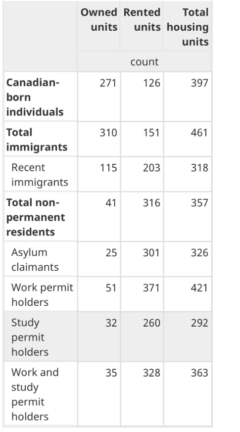 AryanNewsNetw's tweet photo. Ethnic replacement is rampant in Canada, while Canadian-born citizens suffer from housing shortages, Shitskins own housing units at a higher rate than citizens. This is combined with an import of military-aged men from foreign nations. This is a problem! #StopMassImmigration https://t.co/MucVhfs93c