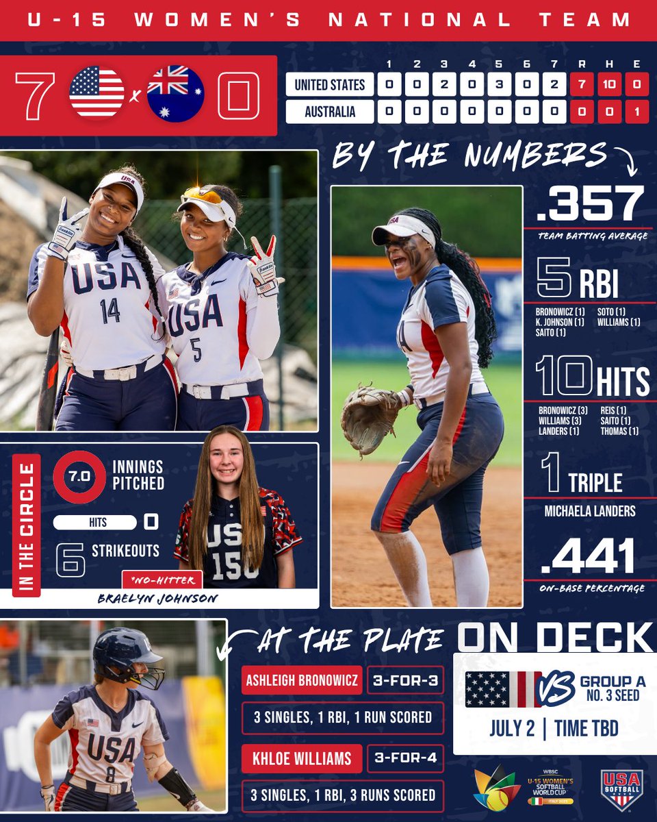 USA Softball Junior Womenโs National Team (@usasoftballjwnt) on Twitter photo ๐๐๐๐๐
๐๐๐๐๐ through Opening Round โผ๏ธ
Behind a ๐ป๐ผ-๐ต๐ถ๐๐๐ฒ๐ฟ and 2๏ธโฃ ๐บ๐๐น๐๐ถ-๐ต๐ถ๐ ๐ฝ๐ฒ๐ฟ๐ณ๐ผ๐ฟ๐บ๐ฎ๐ป๐ฐ๐ฒ๐, the #U15WNT locks in a ๐-๐ ๐ฐ๐ข๐ง over Australia to advance to Super Round as the ๐๐จ. ๐ ๐ฌ๐๐๐ in Group B!
๐ ๐๐๐๐๐ฉ: go.usasoftball.com/u15worldcup ๐๐๐๐๐
๐๐๐๐๐ through Opening Round โผ๏ธ
Behind a ๐ป๐ผ-๐ต๐ถ๐๐๐ฒ๐ฟ and 2๏ธโฃ ๐บ๐๐น๐๐ถ-๐ต๐ถ๐ ๐ฝ๐ฒ๐ฟ๐ณ๐ผ๐ฟ๐บ๐ฎ๐ป๐ฐ๐ฒ๐, the #U15WNT locks in a ๐-๐ ๐ฐ๐ข๐ง over Australia to advance to Super Round as the ๐๐จ. ๐ ๐ฌ๐๐๐ in Group B!
๐ ๐๐๐๐๐ฉ: go.usasoftball.com/u15worldcup