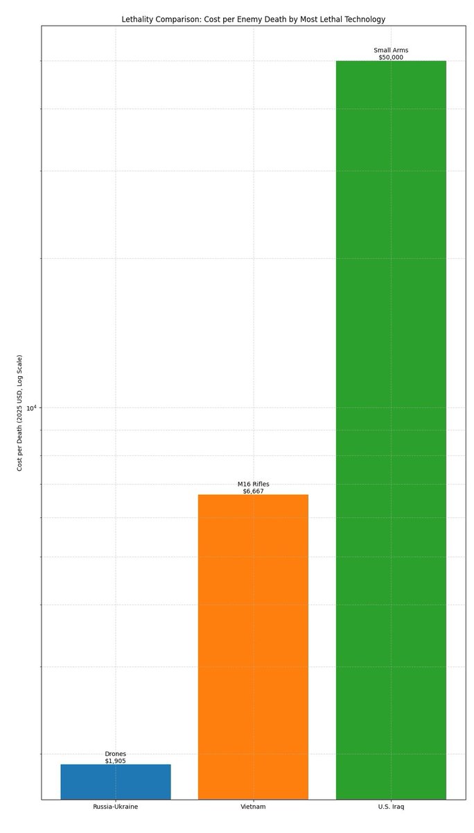 FlintFibonacci's tweet image. #Leathal #RussiaUkraineWar #drones #Vietnam #Iraq #Analytics