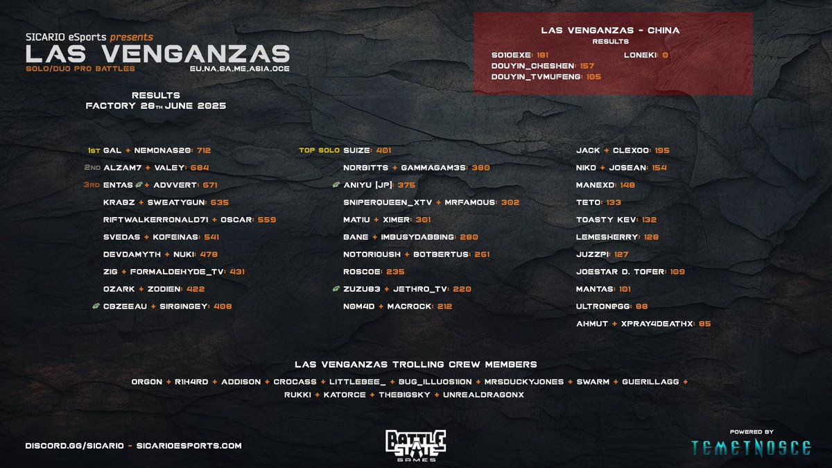 FORMALDEHYDE_TV's tweet photo. @ZigggeeeTV WE PLACED 8TH!!!
LETS GO!!! GGs to everyone  that participated ❤️ thank you @Sicario_eSports @bstategames @tarkov https://t.co/aEK5u4DwCn