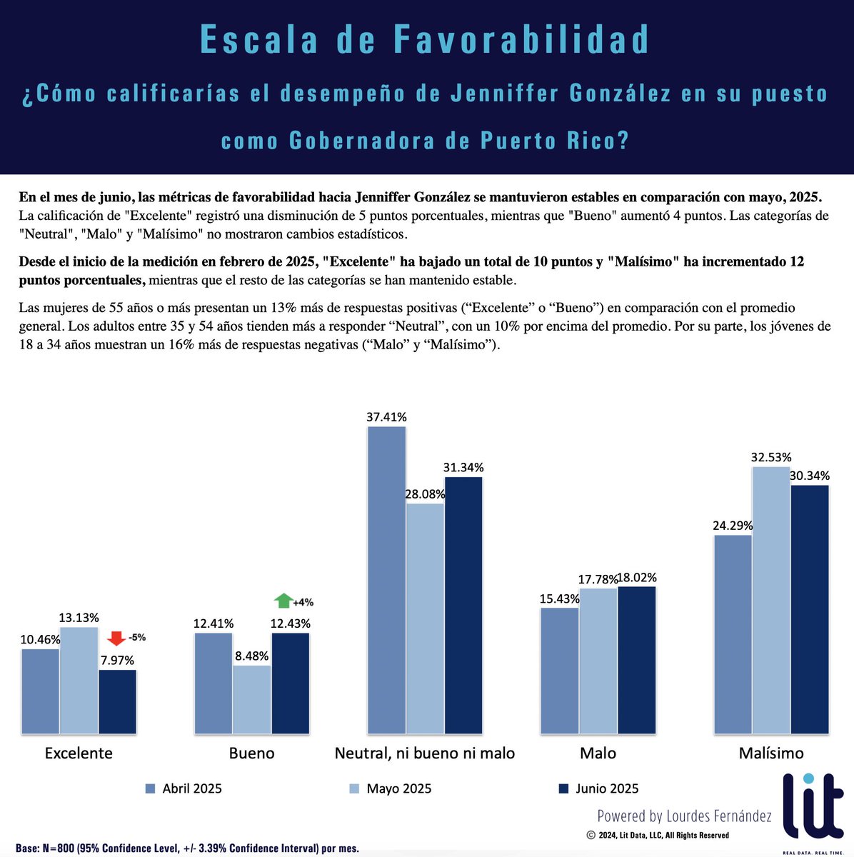 litdatapr's tweet image. TENDENCIAS DE FAVORABILIDAD HACIA JENNIFFER GONZÁLEZ – JUNIO 2025

Durante el mes de junio, las métricas de favorabilidad hacia Jenniffer González se mantuvieron relativamente estables en comparación con mayo. La calificación de “Excelente” disminuyó 5 puntos porcentuales,…