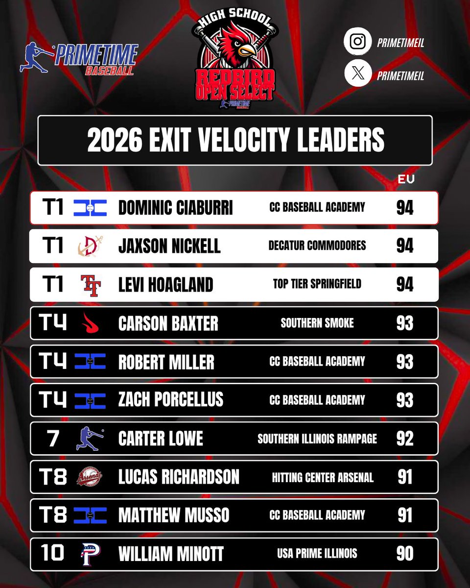 𝐏𝐫𝐢𝐦𝐞𝐭𝐢𝐦𝐞 𝐇𝐢𝐠𝐡 𝐒𝐜𝐡𝐨𝐨𝐥 𝐑𝐞𝐝𝐛𝐢𝐫𝐝 𝐒𝐞𝐥𝐞𝐜𝐭 𝐎𝐩𝐞𝐧

𝟐𝟎𝟐𝟔 𝐄𝐱𝐢𝐭 𝐕𝐞𝐥𝐨𝐜𝐢𝐭𝐲 𝐋𝐞𝐚𝐝𝐞𝐫𝐬