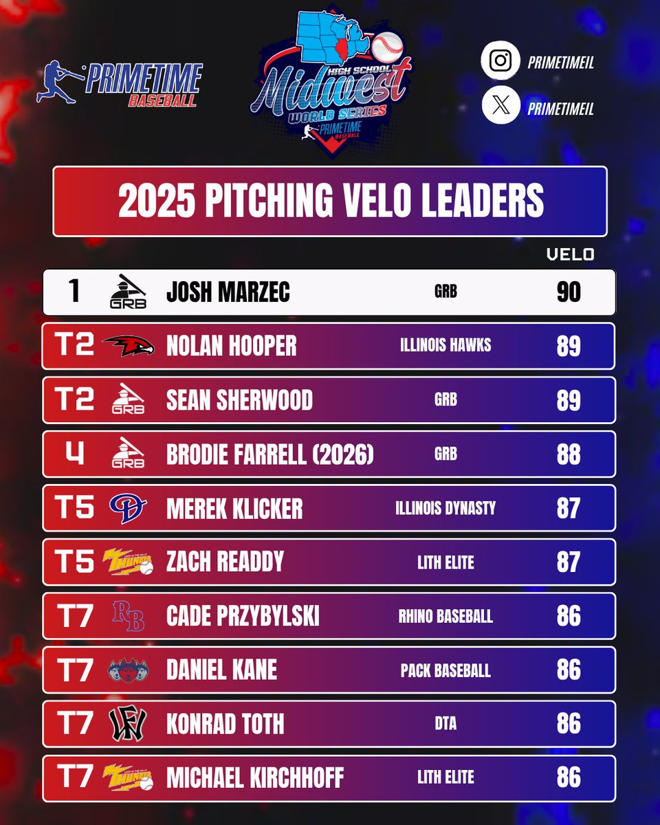 𝐏𝐫𝐢𝐦𝐞𝐭𝐢𝐦𝐞 𝐇𝐢𝐠𝐡 𝐒𝐜𝐡𝐨𝐨𝐥 𝐌𝐢𝐝𝐰𝐞𝐬𝐭 𝐖𝐨𝐫𝐥𝐝 𝐒𝐞𝐫𝐢𝐞𝐬

𝟐𝟎𝟐𝟓 𝐏𝐢𝐭𝐜𝐡𝐢𝐧𝐠 𝐕𝐞𝐥𝐨𝐜𝐢𝐭𝐲 𝐋𝐞𝐚𝐝𝐞𝐫𝐬