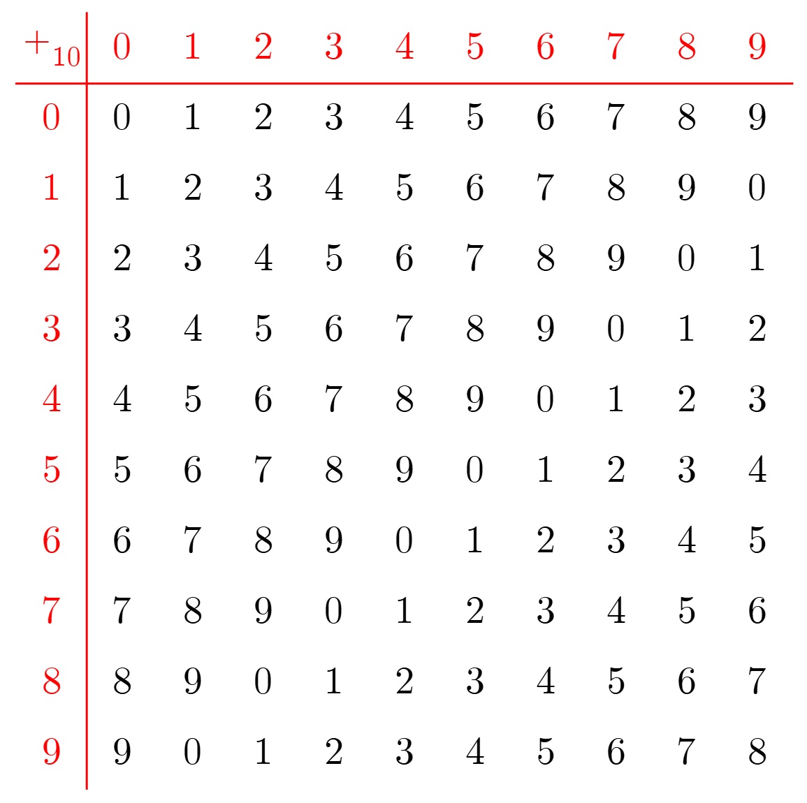 tiago_hands's tweet image. Cyclic Groups: Cayley table for the group (ℤ₁₀, +).

Is there closure?

Can you spot the identity element?

Can you spot the inverses?

#cayleytables #cyclicgroups #modulararithmetic #furtherpuremaths