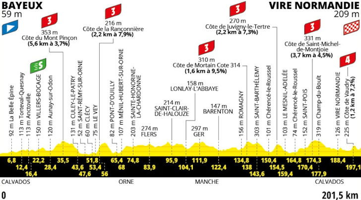 cycloben2's tweet photo. Stage 6 (Bayeux - Vire Normandie, 201.5 km):

Did you know that Vire
region has more climbs than some
Alpine mountain stage?

#TDF2025 https://t.co/YsC1dMZF3l