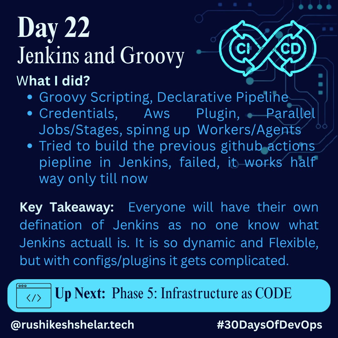 rushi_shelar_'s tweet image. 🧪 Day 22 of #30DaysOfDevOps  
Topic: Jenkins Pipelines &amp;amp; Groovy  

✅ Groovy scripting, parallel jobs, credentials  
✅ Tried replicating GitHub Actions CI in Jenkins  
😅 Agent config gave me a hard time  

Next: Phase 5 – IaC with AWS  
#Jenkins #CI_CD #Groovy
