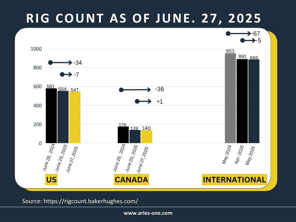 AriesOne_energy's tweet photo. Summer 2025 is in full swing, and we're seeing a notable decline in both YoY and WoW drilling rig counts. 📉 What's driving this trend? Let's discuss!

Source: https://t.co/HUa3pzACbY

Explore our Services: https://t.co/3xZBtF6bc8

#RigCount #OilAndGas #Energy #AriesOne #Drilling https://t.co/XIIGt968IS