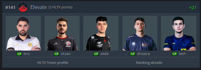 ElevateGG_BR's tweet photo. +21 posições no ranking HLTV. Seguimos evoluindo! 🫡
#ElevateCS | #RedRebellion https://t.co/4YdZQLf7yA