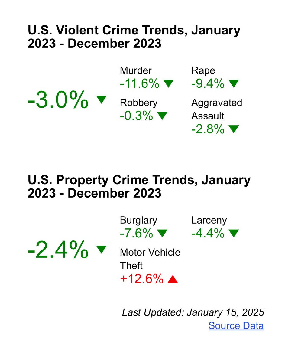 YonisYona's tweet image. 🔴 #KuConnected🌈🇺🇸
🔴 #KluxCounty🌈🇺🇸
🔴 #KlanCommunity🌈🇺🇸

2 ways to go down. 

1st @ICEgov may be the cause of this drop and all the credit goes to @realDonaldTrump 
2nd it fall under category of claim that @GOP makes against @TheDemocrats that is just numbers to help their
