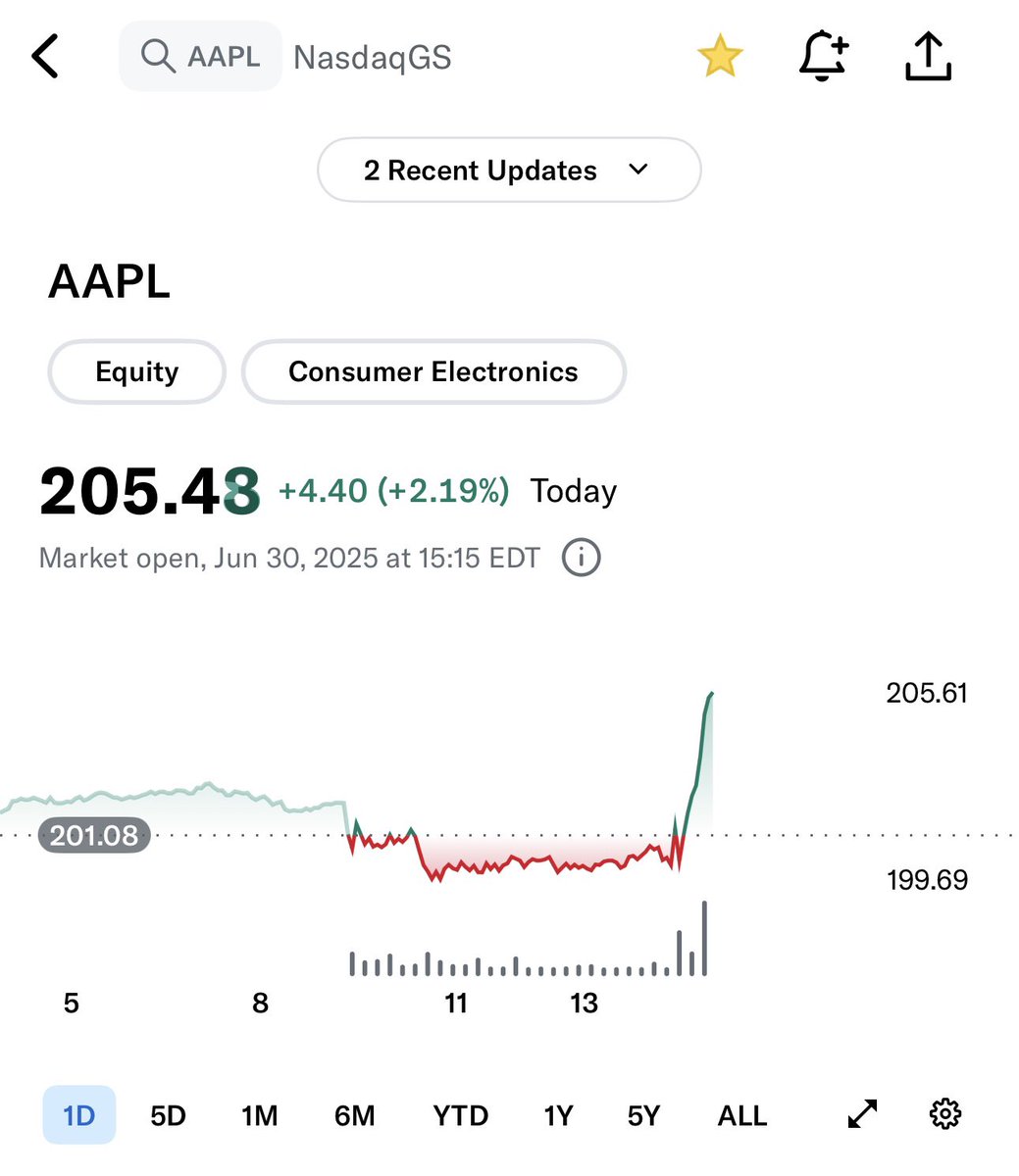 Tomas8858's tweet photo. 🚨 ערב טוב לאפל AAPL

אפל  $AAPL  שוקלת להשתמש בטכנולוגיית בינה מלאכותית של Anthropic או OpenAI כדי להפעיל את סירי, תוך דחיית מודלים פנימיים שלה במהלך שעשוי להיות ״שובר שוויון״ שמטרתו לשנות את מאמצי הבינה המלאכותית שלה - מקור: בלומברג

אפל עולה בכ-2% מרגע פרסום הידיעה! https://t.co/CHbdj5B8k4