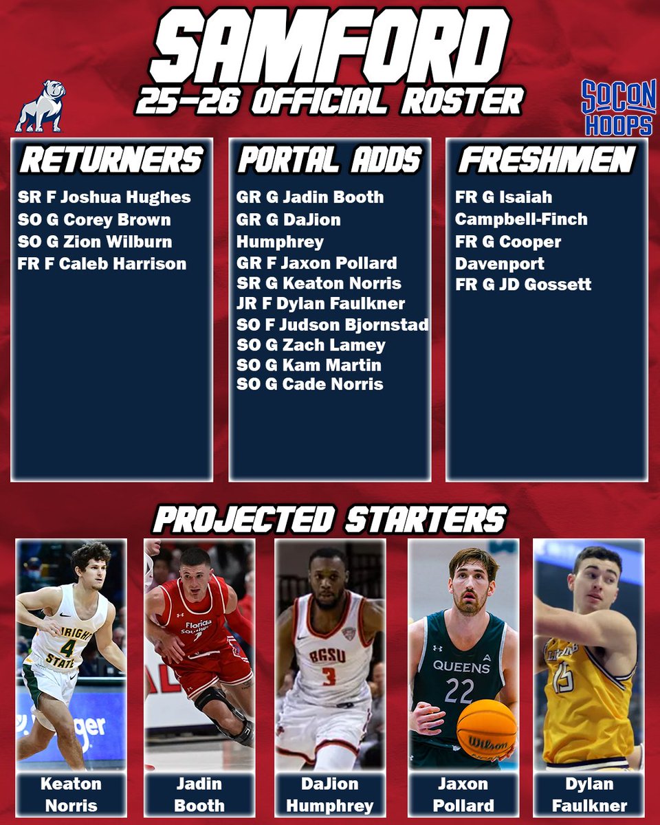 Here is the official 25-26 Samford Bulldogs roster and my take on the starters!