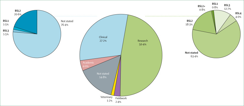 Our new paper: Risk factors and mitigation strategies of lab-acquired infections. Accidents do happen despite protestations to the contrary. Excellent work led by Sandhya Dhawan and Prof Stuart Blacksell.  <a href="/BiosafetyNow/">Biosafety Now!</a>  sciencedirect.com/science/articl…