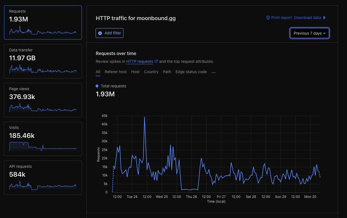 moonboundgg's tweet image. 🚀Moonbound Beta Update: A Stellar Week of Progress!
The Moonbound mission on #Kaspa is blazing forward and the numbers prove it.
Over the past 7 days, our platform has seen:
🌐1.93M requests powering trades, launches, and real-time analytics
👀376,930 page views exploring the…