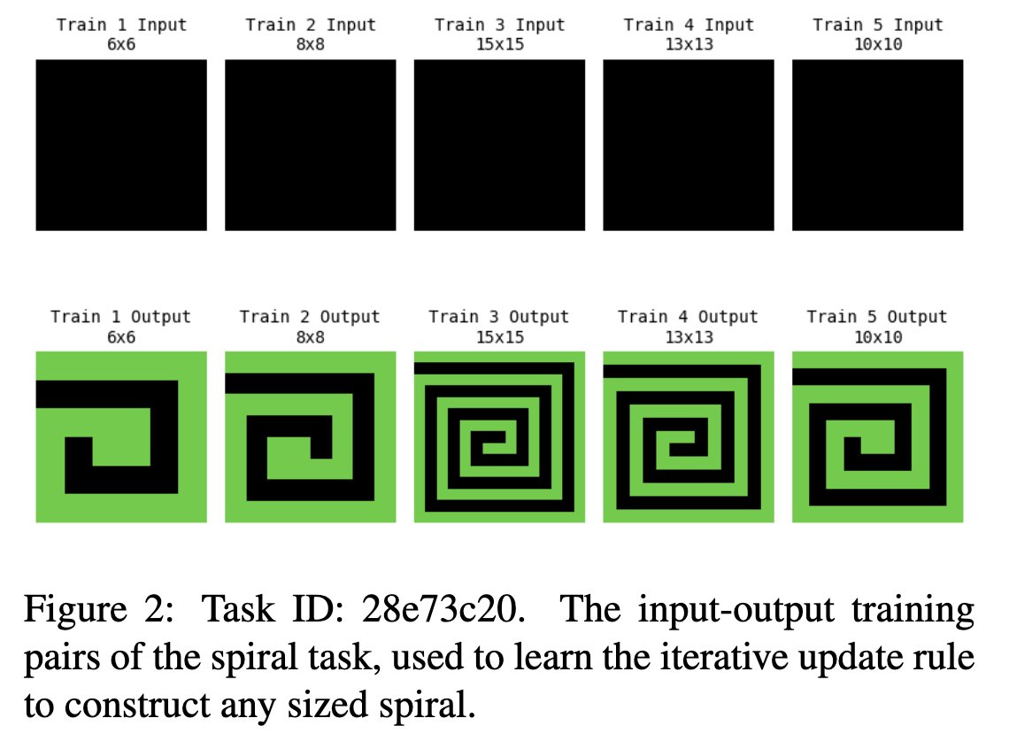 wgilpin0's tweet image. A UT undergrad wrote a very interesting paper that uses neural cellular automata to solve some of the Abstraction and Reasoning Corpus (ARC) AGI benchmark problems. @TexasScience
arxiv.org/abs/2506.15746