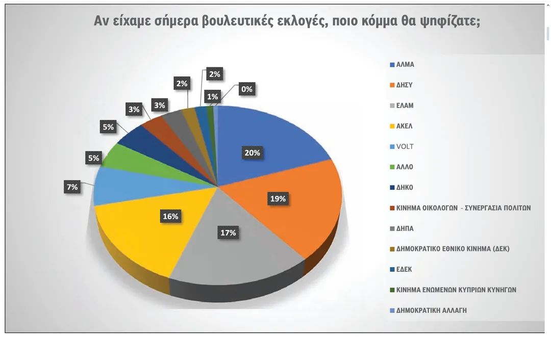 🇨🇾 Στην Κύπρο,  το <a href="/VoltCyprus/">Volt Cyprus</a> φτάνει το 7% στις δημοσκοπήσεις.

Μπράβο σας παιδιά! 🤩