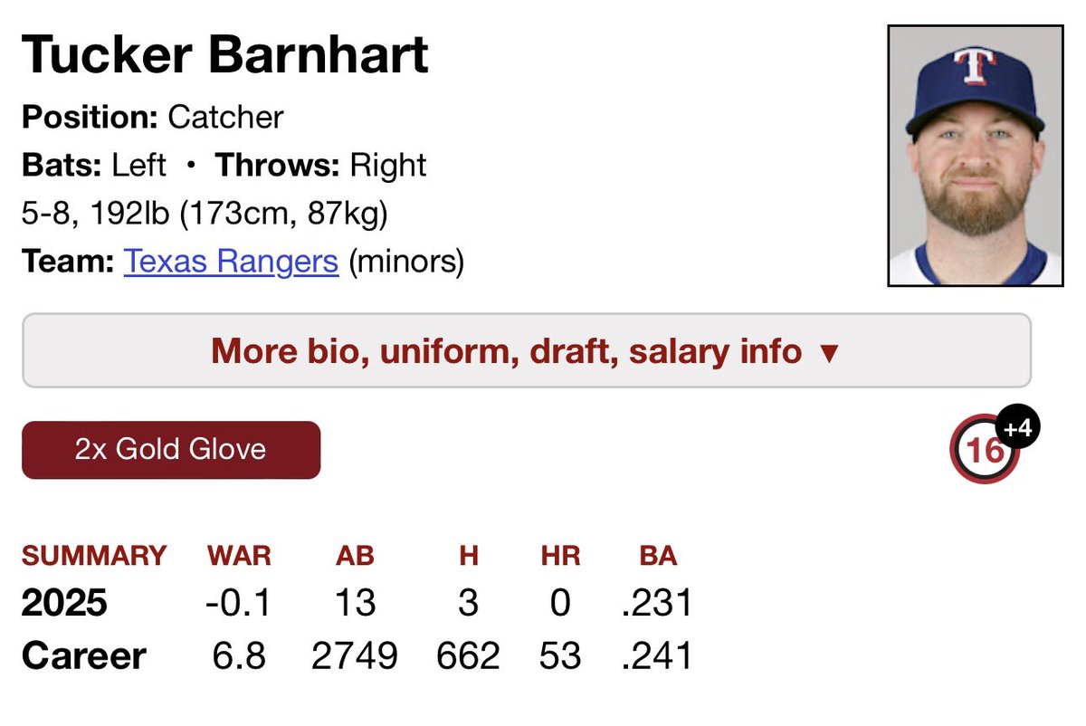 🚨BREAKING NEWS🚨

Tucker Barnhart has officially retired and is now Hall of Pretty Good eligible