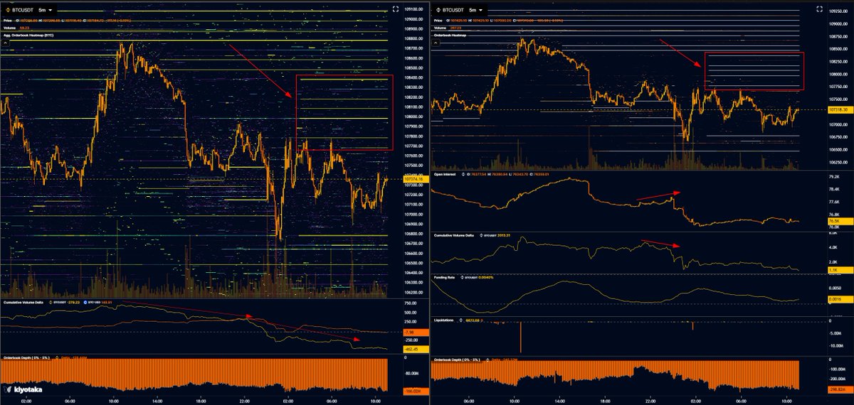 $BTC
Update:
Starting to think this algo is probably from a notable desk or firm

Part of yesterdays move higher into $108K + was driven by acquisition of BTC (companies acquiring BTC via desks)

since these desks often know the incoming flow or it was leaked makes it quite easy