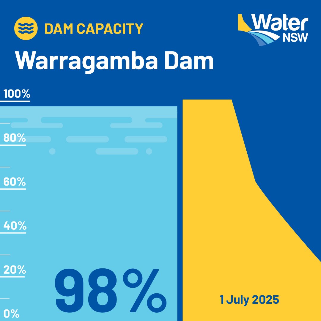 Based on current rainfall forecasts, Warragamba Dam is likely to spill in coming days. Check bom.gov.au for weather and flood warnings. For emergency information, contact the NSW SES - 132 500 ses.nsw.gov.au