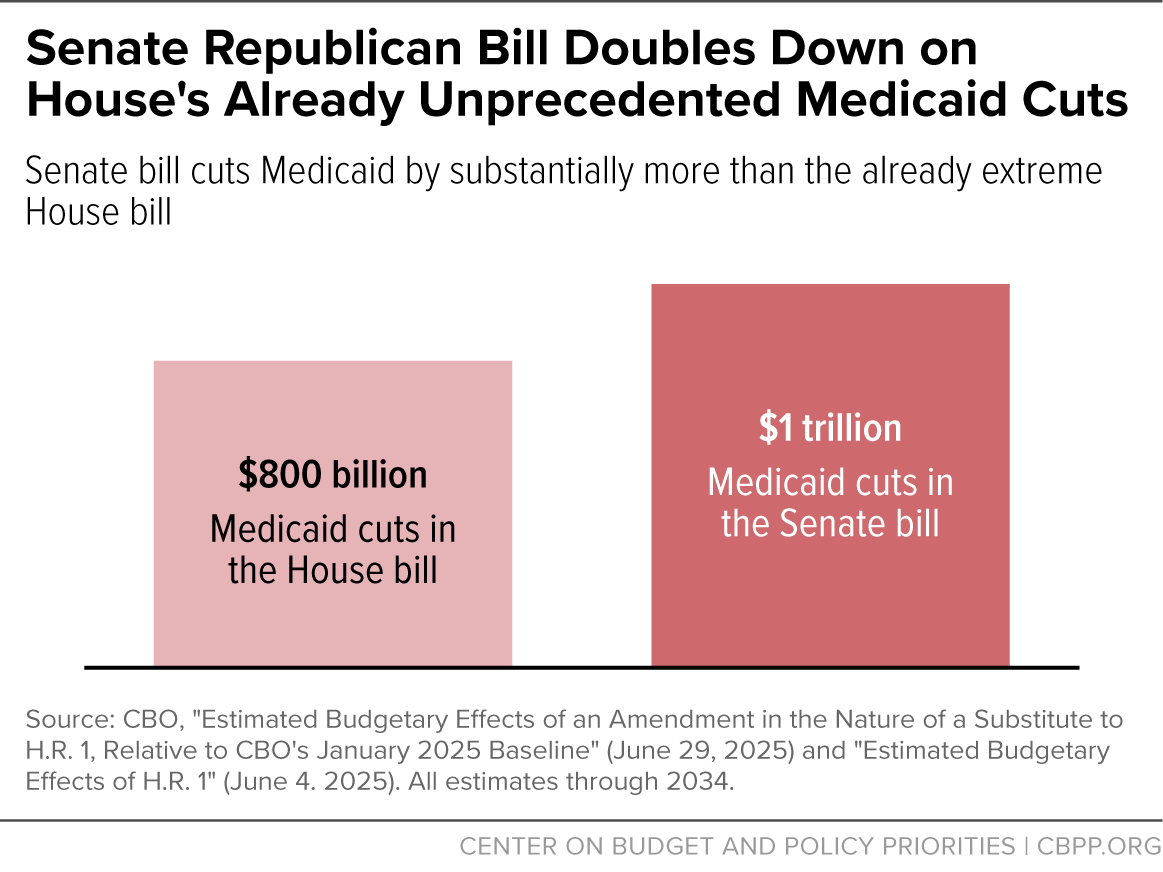 Senate Republican leaders saw the impacts of the House bill's #Medicaid cuts and decided to make them even crueler. 

Policymakers should protect people's health care, not cut it.