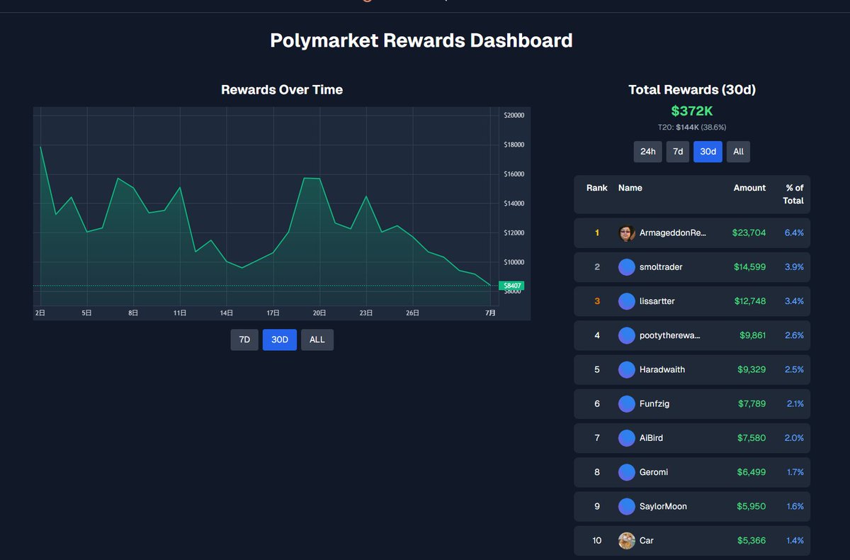 30天通过polymarketmarket 挂单的流动性奖励赚到数万美金，用<a href="/betmoardotfun/">Betmoar</a>跟踪polymarket上的做市大户或许下一个就是你🫡