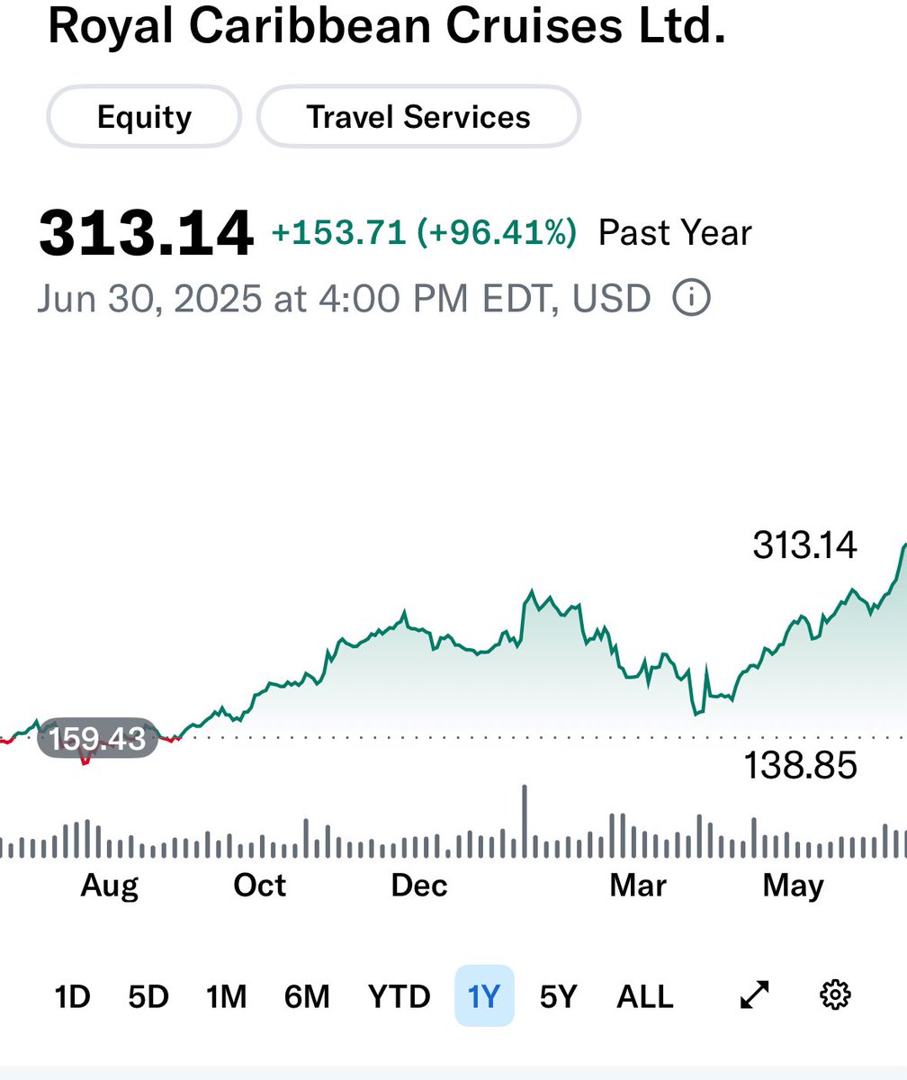 For every 1% rise in $qqq, every boomer books a cruise.