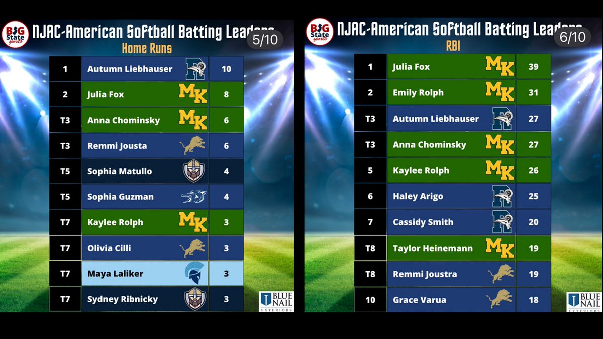AnnaChominsky's tweet image. NJAC American Softball Batting Leaders were posted. Glad to be in the top 10 in so many categories. @mkgoldeneaglesS @MorrisKnollsHS @NJPrideGold @gritnj @EC_Recruit @CoastRecruits @SBRRetweets @DirectRecruits @UncommittedUsa @TopPreps @IHartFastpitch @ImpactRetweets