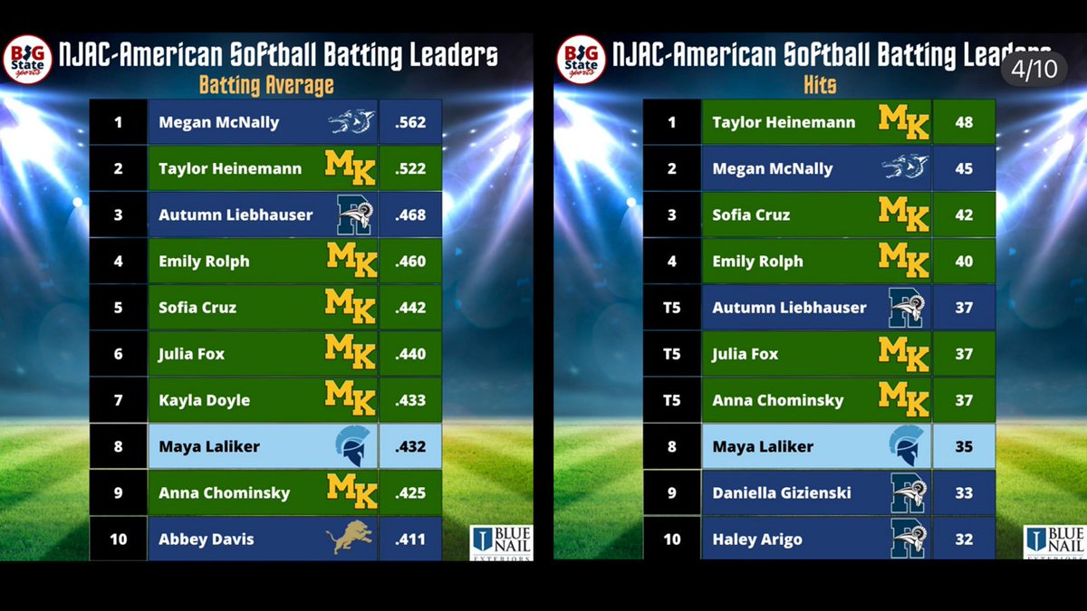 AnnaChominsky's tweet image. NJAC American Softball Batting Leaders were posted. Glad to be in the top 10 in so many categories. @mkgoldeneaglesS @MorrisKnollsHS @NJPrideGold @gritnj @EC_Recruit @CoastRecruits @SBRRetweets @DirectRecruits @UncommittedUsa @TopPreps @IHartFastpitch @ImpactRetweets