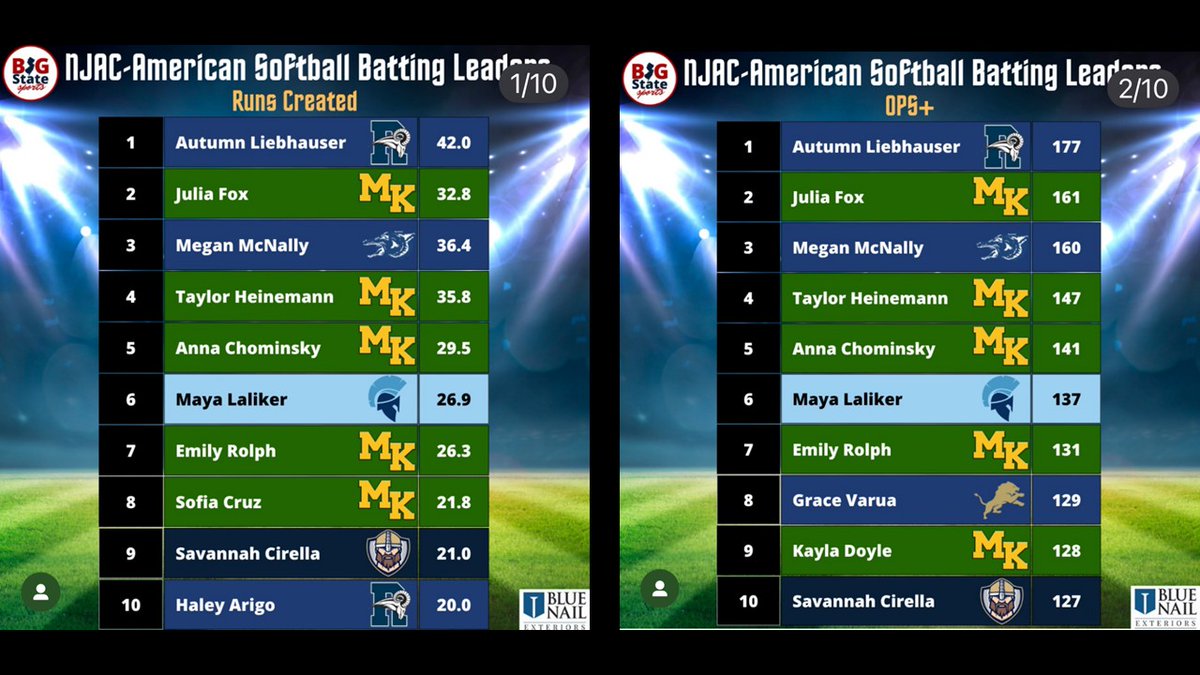 AnnaChominsky's tweet image. NJAC American Softball Batting Leaders were posted. Glad to be in the top 10 in so many categories. @mkgoldeneaglesS @MorrisKnollsHS @NJPrideGold @gritnj @EC_Recruit @CoastRecruits @SBRRetweets @DirectRecruits @UncommittedUsa @TopPreps @IHartFastpitch @ImpactRetweets