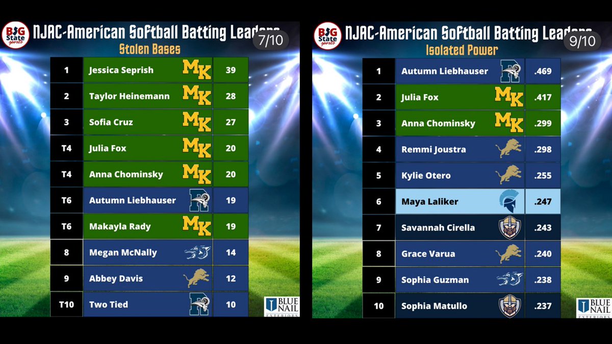 AnnaChominsky's tweet image. NJAC American Softball Batting Leaders were posted. Glad to be in the top 10 in so many categories. @mkgoldeneaglesS @MorrisKnollsHS @NJPrideGold @gritnj @EC_Recruit @CoastRecruits @SBRRetweets @DirectRecruits @UncommittedUsa @TopPreps @IHartFastpitch @ImpactRetweets
