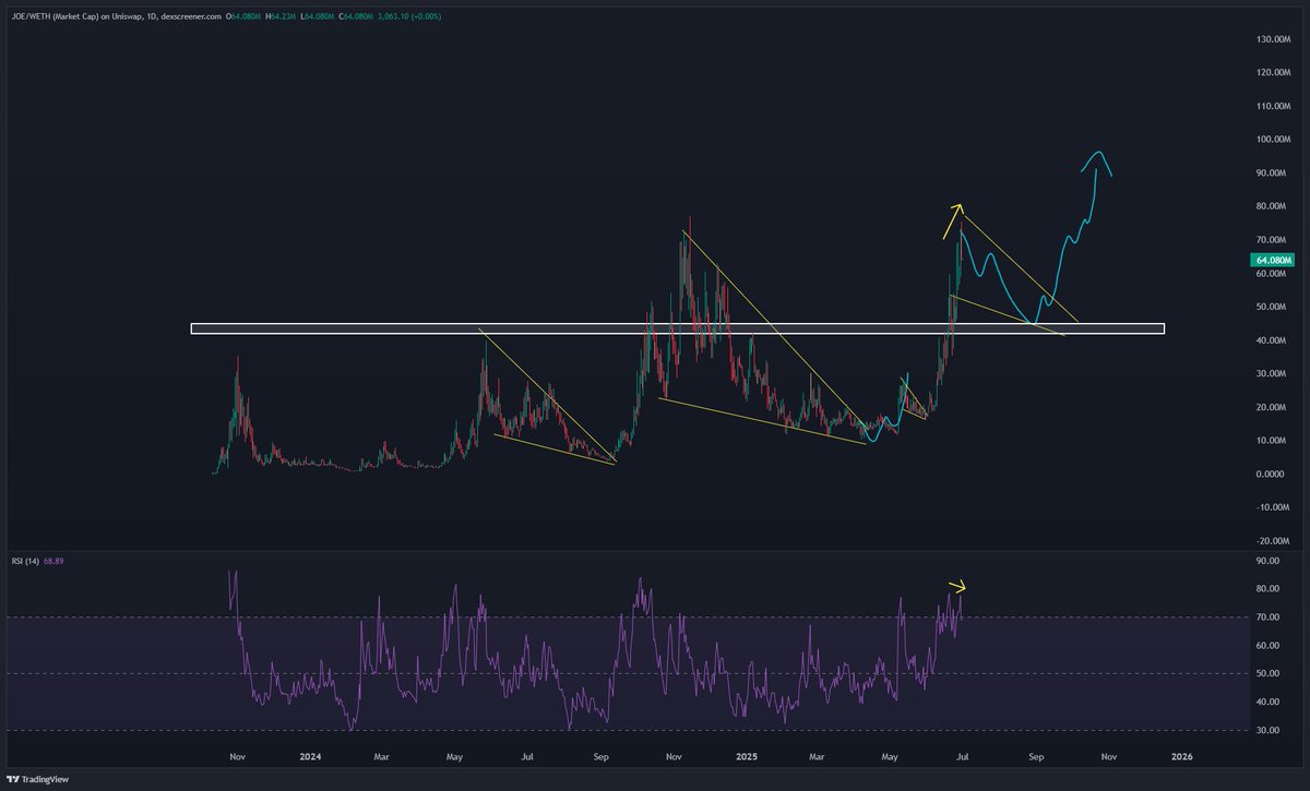 I can see this playing out for $joe

I'll never complain about dips, but I will say this is the FINAL dip (if it even happens) before we fly to 1b+ mcap

I think this gives $eth memes time to catch up to the front runner :)
