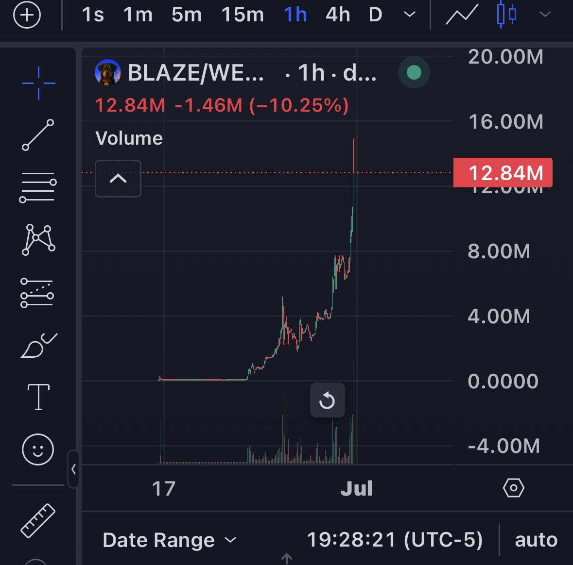 yourwifeETH's tweet photo. Seems @base finally has a big runner. @blazedogbase is in only up mode. Sadly I missed this one.

I can see an obvious beta play though @frostdogbase catching bids here. 

What is $Blaze without $Frost

Fire and Ice meta. 

Let’s run it

@frostdogbase https://t.co/ALffQADkrn