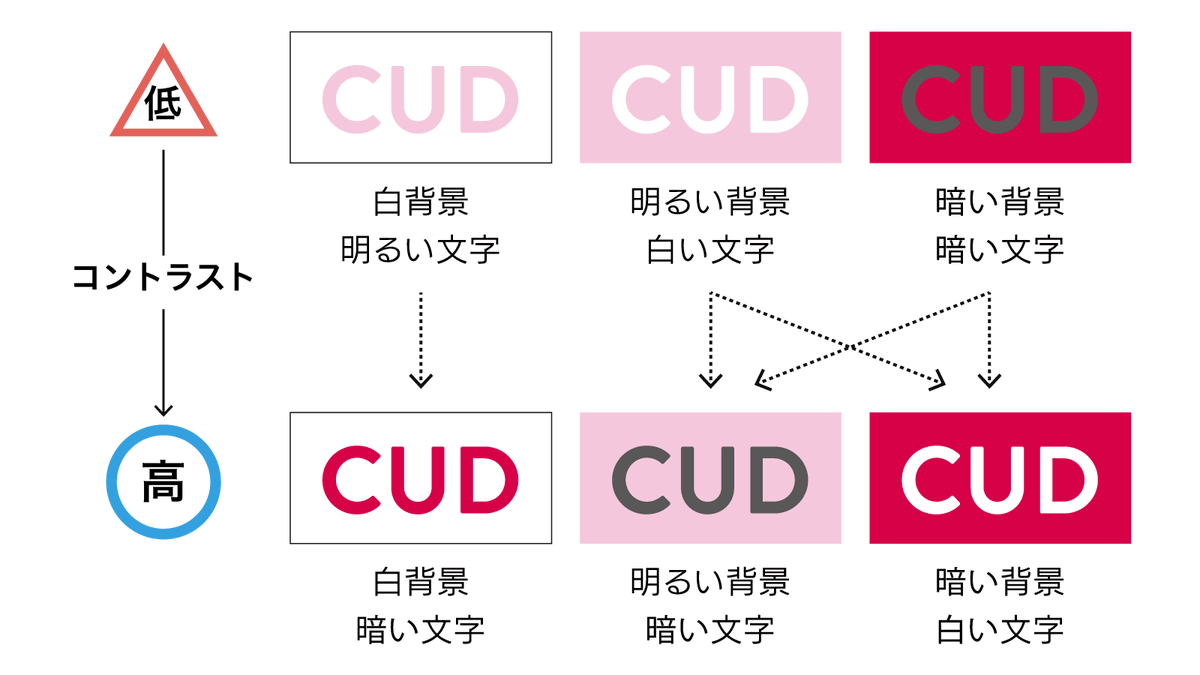 mjmjsachi's tweet photo. 「カラーユニバーサルデザインって赤や緑を使っちゃいけないんでしょ？」
「色覚シミュレーターで見ると変な色になるからダメ」
色覚多様性に“配慮したつもり”が、色の自由を奪っていませんか？
機関誌『こどもの図書館』の特集「色覚と感性」に合わせて、よくある誤解と実践のコツをまとめました。
https://t.co/gC7j4uXMdn
