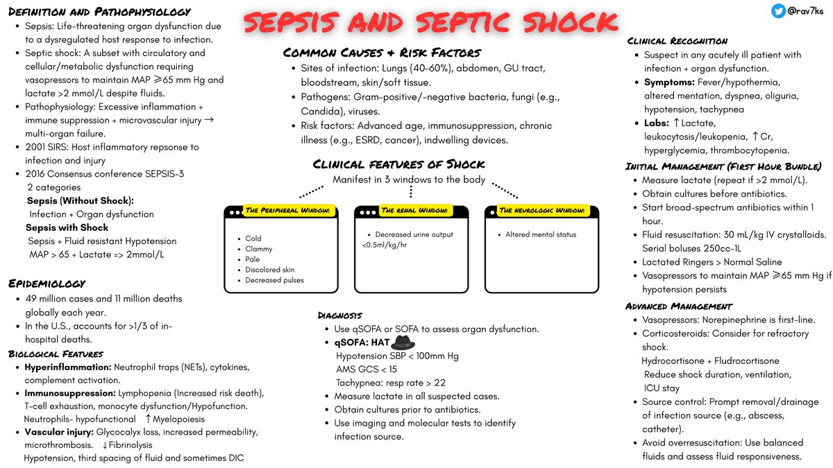 Ravi Singh (@rav7ks) on Twitter photo 🚨 Sepsis vs Septic Shock – Know the Difference!
🦠 Sepsis = Life-threatening organ dysfunction from infection
⚠️ Septic Shock = Sepsis + hypotension requiring vasopressors + lactate >2 mmol/L
🔍 Recognize early:
Fever/hypothermia
AMS, dyspnea, ↓ urine, hypotension
#MedEd 🚨 Sepsis vs Septic Shock – Know the Difference!
🦠 Sepsis = Life-threatening organ dysfunction from infection
⚠️ Septic Shock = Sepsis + hypotension requiring vasopressors + lactate >2 mmol/L
🔍 Recognize early:
Fever/hypothermia
AMS, dyspnea, ↓ urine, hypotension
#MedEd