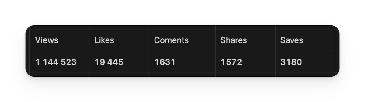 MarekSzukielojc's tweet image. We recently ran a multi-platform campaign to promote our Product Hunt launch for @mysiteai — and it paid off 👇

🏆 #1 Product of the Day
🥉 #3 Product of the Week
✨ 770 upvotes on Product Hunt

📊 Estimated performance across LinkedIn, Instagram &amp;amp; TikTok:
 • 1.1M+ views
 •…