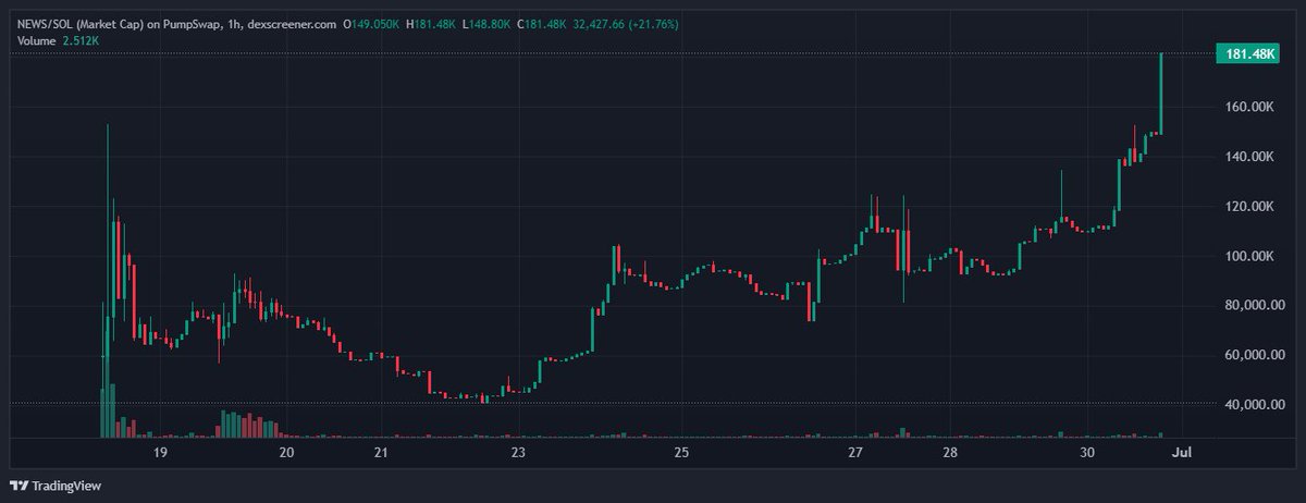 Goated project! 
Did yall buy the $NEWS?